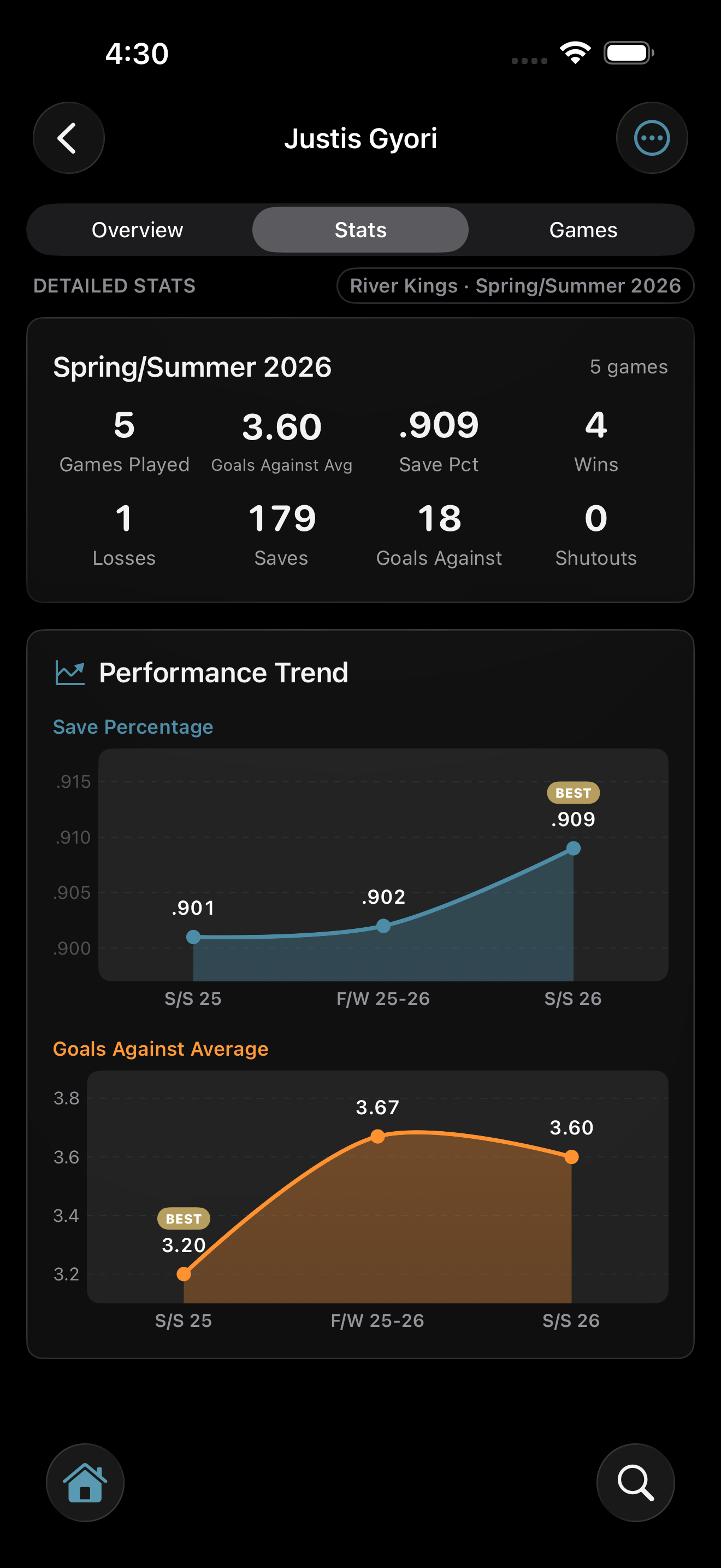 Player stats screen with save percentage and goals against average trend charts across three seasons