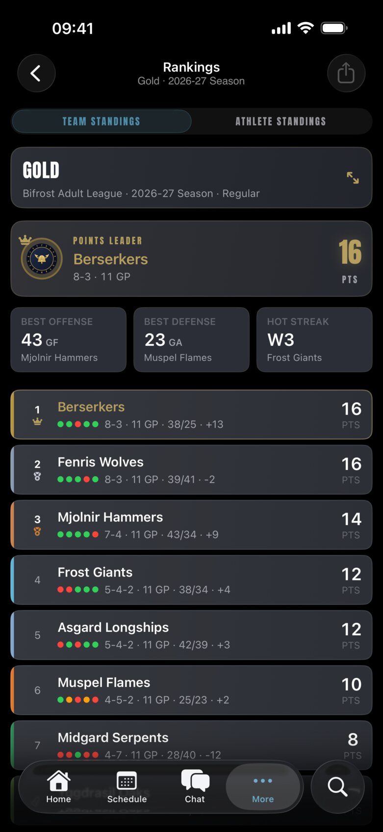 Gold division standings: the Berserkers first with 16 points.